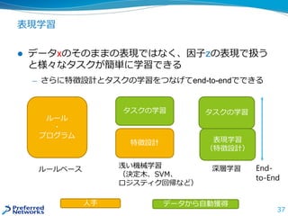 表現学習
 データxのそのままの表現ではなく、因子zの表現で扱う
と様々なタスクが簡単に学習できる
— さらに特徴設計とタスクの学習をつなげてend-to-endでできる
37
特徴設計
ルール
・
プログラム
タスクの学習
ルールベース 浅い機械学習
（決定木、SVM、
ロジスティク回帰など）
深層学習
タスクの学習
表現学習
（特徴設計）
人手 データから自動獲得
End-
to-End
 