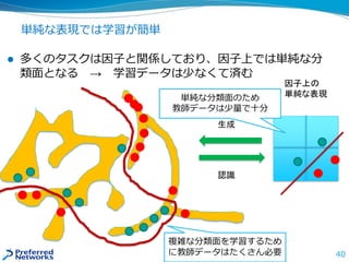 単純な表現では学習が簡単
40
生成
認識
因子上の
単純な表現
 多くのタスクは因子と関係しており、因子上では単純な分
類面となる → 学習データは少なくて済む
複雑な分類面を学習するため
に教師データはたくさん必要
単純な分類面のため
教師データは少量で十分
 