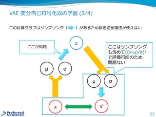 52
VAE 変分自己符号化器の学習 (3/4)
この計算グラフはサンプリング（ ）があるため誤差逆伝播法が使えない
ここはサンプリング
も含めて((x-μ)/σ)2
で評価可能のため
問題ない
μ σ
x'
z
μ σ
x
ここが問題
 