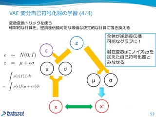 53
VAE 変分自己符号化器の学習 (4/4)
変数変換トリックを使う
確率的な計算を，逆誤差伝播可能な等価な決定的な計算に置き換える
μ σ
x'
z
μ σ
x
ε
全体が逆誤差伝播
可能なグラフに！
潜在変数μにノイズεσを
加えた自己符号化器と
みなせる
 