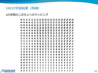 54
VAEの学習結果（再掲）
zの空間の二次元上へのマッピング
 