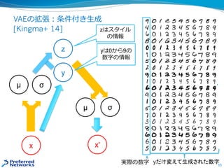 VAEの拡張：条件付き生成
[Kingma+ 14]
55
μ σ
x'
z
μ σ
x
y
yは0から9の
数字の情報
zはスタイル
の情報
実際の数字 yだけ変えて生成された数字
 