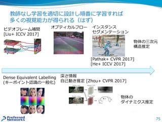 75
教師なし学習を適切に設計し順番に学習すれば
多くの視覚能力が得られる（はず）
ビデオフレーム補間
[Liu+ ICCV 2017]
オプティカルフロー インスタンス
セグメンテーション
[Pathak+ CVPR 2017]
[He+ ICCV 2017]
Dense Equivalent Labelling
(キーポイント認識の一般化)
深さ情報
自己動き推定 [Zhou+ CVPR 2017]
物体の
ダイナミクス推定
物体の三次元
構造推定
 