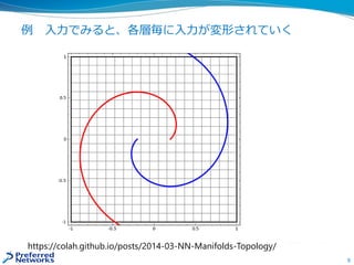 例 入力でみると、各層毎に入力が変形されていく
8
https://colah.github.io/posts/2014-03-NN-Manifolds-Topology/
 