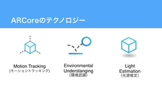 Motion Tracking 
( )
Environmental
Understanging
Light
Estimation
 