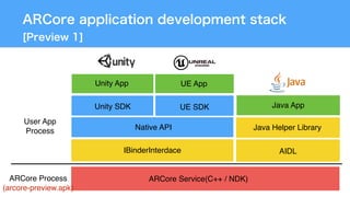ARCore Service(C++ / NDK)
Unity SDK
Unity App UE App
UE SDK
Java Helper Library
Java App
AIDL
User App 
Process
ARCore Process 
(arcore-preview.apk)
IBinderInterdace
Native API
 