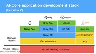 ARCore Service(C++ / NDK)
IBinderInterdace
Native API
Unity SDK
Unity App
Native App
UE App
UE SDK
Java Helper Library
Java App
AIDL
User App 
Process
ARCore Process 
(arcore-preview2.apk)
 