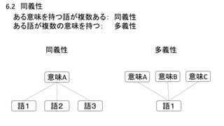 6.2 同義性
ある意味を持つ語が複数ある： 同義性
ある語が複数の意味を持つ： 多義性
意味A
語１
意味A
語３語２
意味B 意味C
語１
同義性 多義性
 