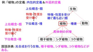 生物
植物 動物
例：「植物」の定義：内包的定義＆外延的定義
上位概念・類
下位概念・種
特徴・性質を
受け継ぐ
特徴・性質を受け
継ぐ最も近い類
種差
種子植物 シダ植物 コケ植物
具体例の列挙
上位概念・類
下位概念・種
特徴・性質を
受け継ぐ
国語辞典：光合成を行う生物。種子植物、シダ植物、コケ植物などが
ある。
 