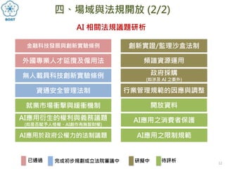 四、場域與法規開放 (2/2)
12
金融科技發展與創新實驗條例 創新實證/監理沙盒法制
外國專業人才延攬及僱用法
就業市場衝擊與緩衝機制
頻譜資源運用
AI應用衍生的權利與義務議題
(如是否賦予人格權、AI創作有無智財權)
政府採購
(如涉及 AI 之委外)
AI應用於政府公權力的法制議題
行業管理規範的因應與調整
AI應用之消費者保護
開放資料
AI 相關法規議題研析
完成初步規劃或立法院審議中 研擬中已通過
資通安全管理法制
AI應用之限制規範
無人載具科技創新實驗條例
待評析
 