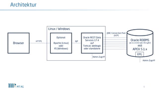 6
Architektur
Browser
Optional:
Apache (Linux)
oder
IIS (Windows)
Oracle REST Data
Services 17.4
auf
Tomcat, Weblogic
oder standalone
Oracle RDBMS
(ab 11.2.0.4.0 oder XE11gR2)
mit
APEX 5.1.x
JDBC Connection Pool
(UCP)
Linux / Windows
HTTPS AJP
Admin-Zugriff
Admin-Zugriff
EPG
 
