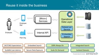Bank App
3rd Party
Customer
New
Application
Web
Applications
Open API
Reuse it inside the business
© DataStax, All Rights Reserved.
Scale On Demand
100% Always On Integrated Search
Isolated Datasets
24/7/365 Expectations
Scalable Low Latency
Embedded Search
Secure Data Exposure
Operational
Data Layer
Embedded
Search
New
Application
Dataset per
Service
Employee
App
Peer Org
[Micro-]
Services
Internal APIEmployee
 