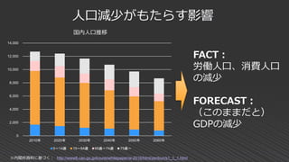 人口減少がもたらす影響
0
2,000
4,000
6,000
8,000
10,000
12,000
14,000
2010年 2020年 2030年 2040年 2050年 2060年
国内人口推移
0～14歳 15～64歳 65歳～74歳 75歳～
※内閣府資料に基づく： http://www8.cao.go.jp/kourei/whitepaper/w-2016/html/zenbun/s1_1_1.html
FACT：
労働人口、消費人口
の減少
FORECAST：
（このままだと）
GDPの減少
 
