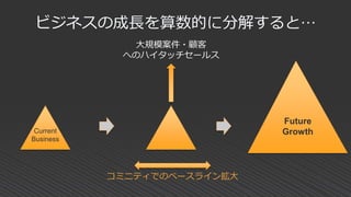 ビジネスの成長を算数的に分解すると…
大規模案件・顧客
へのハイタッチセールス
コミニティでのベースライン拡大
Future
GrowthCurrent
Business
 