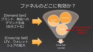 ファネルのどこに有効か？
Cross Sell
/ Up Sell
Lead Gen
Demand
Gen
Awareness
【Cross/Up Sell】
LTV、ウォレット
シェアの拡大
【Demand Gen】
ブランド、商品への
デマンド生成
（自分ゴト化） 従来のLead Gen
活動がより
効果的に
 