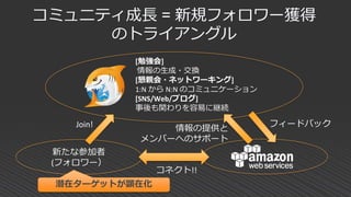 コミュニティ成長 = 新規フォロワー獲得
のトライアングル
[勉強会]
情報の生成・交換
[懇親会・ネットワーキング]
1:N から N:N のコミュニケーション
[SNS/Web/ブログ]
事後も関わりを容易に継続
新たな参加者
(フォロワー）
Join! 情報の提供と
メンバーへのサポート
フィードバック
コネクト!!
潜在ターゲットが顕在化
 
