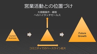 営業活動との位置づけ
大規模案件・顧客
へのハイタッチセールス
コミニティでのベースライン拡大
Future
GrowthCurrent
Business
 