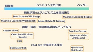 開発者 ベンダー
Cognitive ServiceCustom Vision
Machine Learning Workbench
Machine Learning Studio
LUIS
Cloud AutoML Vision
(Googl...