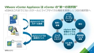 VMware vCenter Appliance は vCenter の“第一の選択肢”
12
2015 +
vSphere 6.0 での
スケール拡張
インス
トール /
アップグ
レード
移行
設定変更
/パッチ
適用
H/A 高可
用性
バック
アップ /
リストア
監視 /
管理
vSphere 運用
管理サイクル
のシンプル化
vSphere 6.5 での
拡張ポイント
vCSAはこれまでにないスケールとライフサイクル機能を実装し１つ目の選択肢へ
 