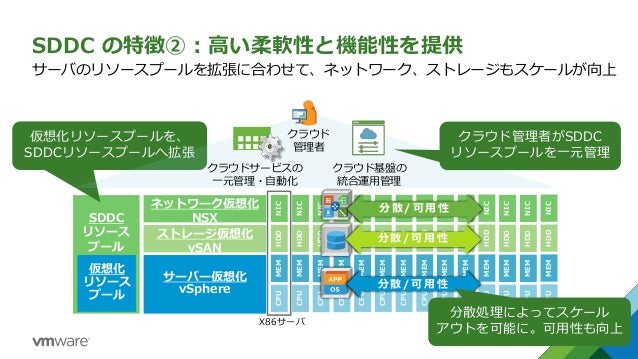 Vx Railチャンピオンクラブlunchセミナー Vmware最新情報 Vmware内野様 Vx Railチャンピオンクラブlunchセミナー Vmware最新情報 Vmware内野様