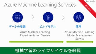 運用データの準備 ビルドモデル
Azure Machine Learning
Experimentation Service
Azure Machine Learning
Model Management
Service
 