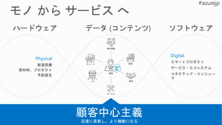製造設備
原材料、プロダクト
予防保全
顧客中心主義
迅速に革新し、より機敏になる
スマートプロダクト
サービス・エコシステム
コネクテッド・コンシュー
マ
顧客
サプライ
チェーン
設計開発
製造
マーケティ
ング 販売
サービス
 