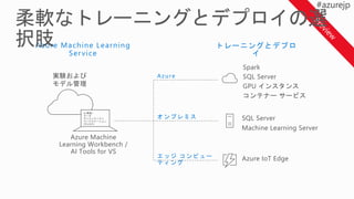 Spark
SQL Server
GPU インスタンス
コンテナー サービス
Azure Machine
Learning Workbench /
AI Tools for VS
SQL Server
Machine Learning Server
オンプレミス
エッジ コンピュー
ティング
Azure IoT Edge
実験および
モデル管理
Azure Machine Learning
Service
トレーニングとデプロ
イ
Azure
 
