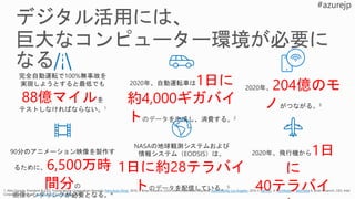 完全自動運転で100%無事故を
実現しようとすると最低でも
88億マイルを
テストしなければならない。1
2020年、自動運転車は1日に
約4,000ギガバイ
トのデータを生成し、消費する。2
Paris Auto Show Automobility Los Angeles Gartner TechRadar Earthdata
Automobility Los Angeles
2020年、204億のモ
ノがつながる。3
90分のアニメーション映像を製作す
るために、6,500万時
間分の
画像レンダリングが必要となる。4
2020年、飛行機から1日
に
40テラバイ
NASAの地球観測システムおよび
情報システム（EODSIS）は、
1日に約28テラバイ
トのデータを配信している。5
 
