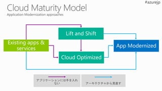 Lift and Shift
Cloud Optimized
App Modernized
 