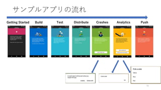サンプルアプリの流れ
56
Getting Started Build Test Distribute Crashes Analytics Push
 