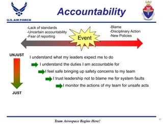 Team Aerospace Begins Here!
1212
Accountability
Event
-Blame
-Disciplinary Action
-New Policies
-Lack of standards
-Uncertain accountability
-Fear of reporting
I understand what my leaders expect me to do
I understand the duties I am accountable for
I feel safe bringing up safety concerns to my team
I trust leadership not to blame me for system faults
I monitor the actions of my team for unsafe acts
UNJUST
JUST
 