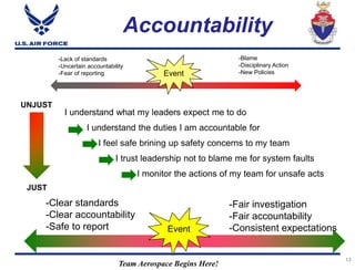 Team Aerospace Begins Here!
1313
Accountability
Event
-Blame
-Disciplinary Action
-New Policies
-Lack of standards
-Uncertain accountability
-Fear of reporting
I understand what my leaders expect me to do
I understand the duties I am accountable for
I feel safe brining up safety concerns to my team
I trust leadership not to blame me for system faults
I monitor the actions of my team for unsafe acts
UNJUST
JUST
Event
-Clear standards
-Clear accountability
-Safe to report
-Fair investigation
-Fair accountability
-Consistent expectations
 