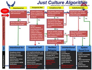 Just Culpability Tree 201801221 just culture_blast | PPTX