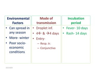Environmental
Factors
• Can spread in
any season
• More- winter
• Poor socio-
economic
conditions
Mode of
transmission
• Droplet inf.
• 4 & 4 days
• Entry-
– Resp. tr.
– Conjunctiva
Incubation
period
• Fever- 10 days
• Rash- 14 days
10/2/2020
 