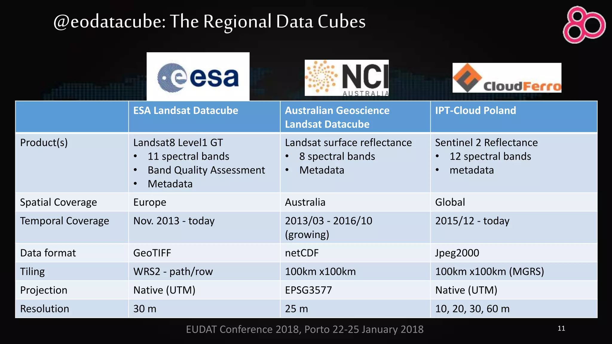 11
ESA Landsat Datacube Australian Geoscience
Landsat Datacube
IPT-Cloud Poland
Product(s) Landsat8 Level1 GT
• 11 spectral bands
• Band Quality Assessment
• Metadata
Landsat surface reflectance
• 8 spectral bands
• Metadata
Sentinel 2 Reflectance
• 12 spectral bands
• metadata
Spatial Coverage Europe Australia Global
Temporal Coverage Nov. 2013 - today 2013/03 - 2016/10
(growing)
2015/12 - today
Data format GeoTIFF netCDF Jpeg2000
Tiling WRS2 - path/row 100km x100km 100km x100km (MGRS)
Projection Native (UTM) EPSG3577 Native (UTM)
Resolution 30 m 25 m 10, 20, 30, 60 m
@eodatacube: The RegionalData Cubes
EUDAT Conference 2018, Porto 22-25 January 2018
 