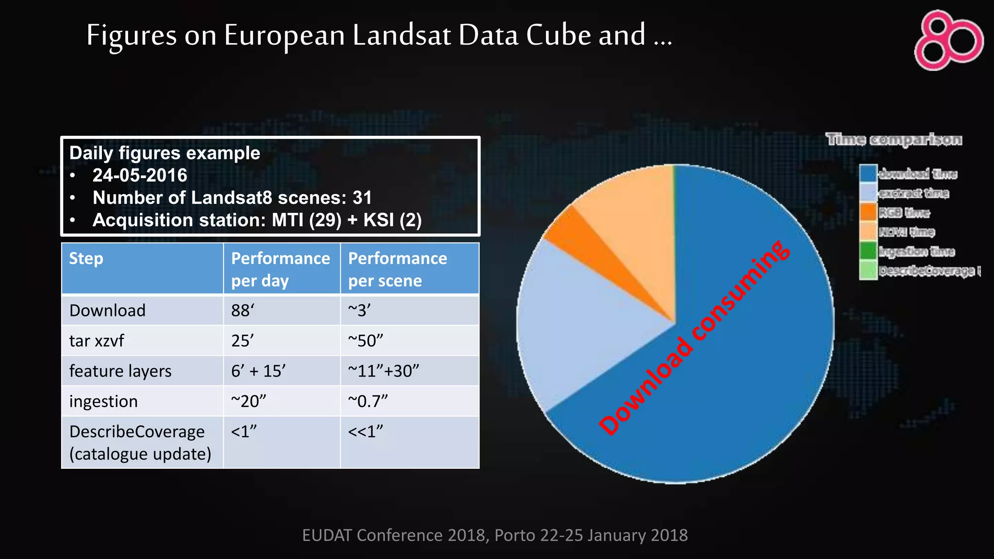 Step Performance
per day
Performance
per scene
Download 88‘ ~3’
tar xzvf 25’ ~50”
feature layers 6’ + 15’ ~11”+30”
ingestion ~20” ~0.7”
DescribeCoverage
(catalogue update)
<1” <<1”
Daily figures example
• 24-05-2016
• Number of Landsat8 scenes: 31
• Acquisition station: MTI (29) + KSI (2)
Figures onEuropeanLandsat Data Cubeand …
EUDAT Conference 2018, Porto 22-25 January 2018
 