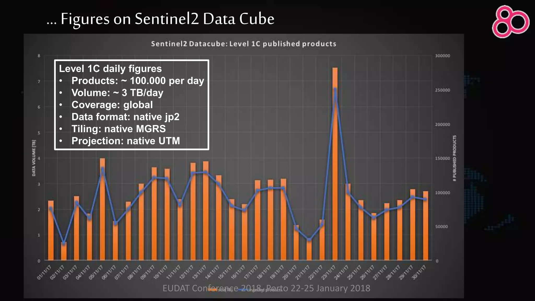 … Figures on Sentinel2 Data Cube
Level 1C daily figures
• Products: ~ 100.000 per day
• Volume: ~ 3 TB/day
• Coverage: global
• Data format: native jp2
• Tiling: native MGRS
• Projection: native UTM
EUDAT Conference 2018, Porto 22-25 January 2018
 