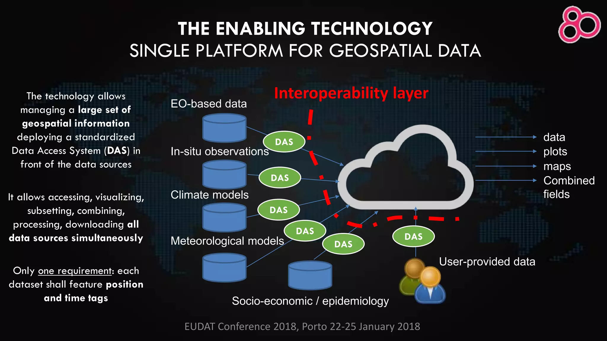 THE ENABLING TECHNOLOGY
SINGLE PLATFORM FOR GEOSPATIAL DATA
The technology allows
managing a large set of
geospatial information
deploying a standardized
Data Access System (DAS) in
front of the data sources
It allows accessing, visualizing,
subsetting, combining,
processing, downloading all
data sources simultaneously
Only one requirement: each
dataset shall feature position
and time tags
User-provided data
data
plots
maps
Combined
fields
Socio-economic / epidemiology
EO-based data
In-situ observations
Climate models
Meteorological models
DAS
DAS
DAS
DAS
DAS
DAS
Interoperability layer
EUDAT Conference 2018, Porto 22-25 January 2018
 