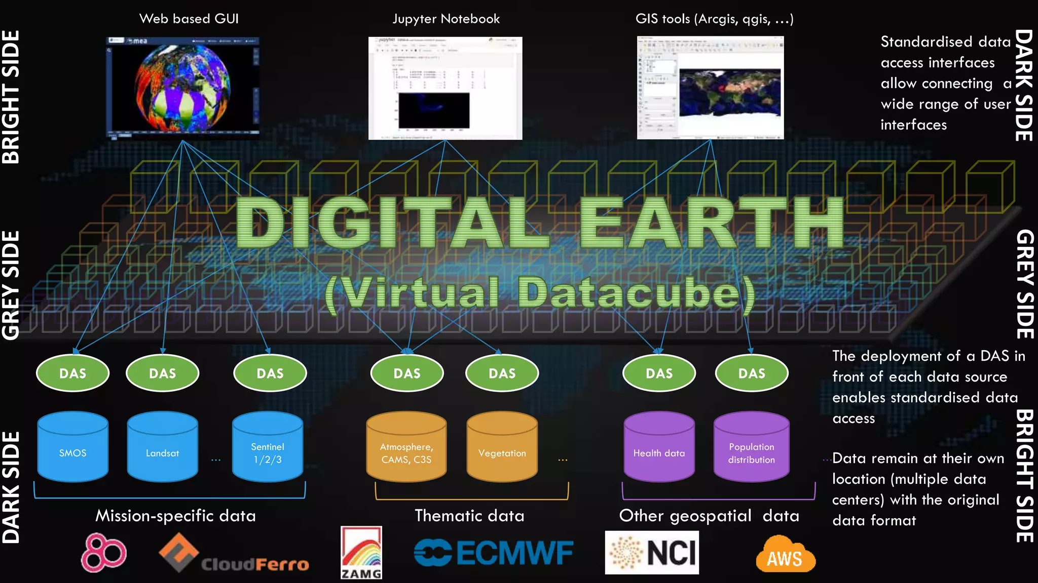 Health data
Population
distribution …
DASDAS
Other geospatial data
Sentinel
1/2/3
SMOS Landsat …
DAS DASDAS
Mission-specific data
Atmosphere,
CAMS, C3S
Vegetation …
DASDAS
Thematic data
Web based GUI Jupyter Notebook GIS tools (Arcgis, qgis, …)
Standardised data
access interfaces
allow connecting a
wide range of user
interfaces
Data remain at their own
location (multiple data
centers) with the original
data format
The deployment of a DAS in
front of each data source
enables standardised data
access
DARKSIDEBRIGHTSIDEGREYSIDE
DARKSIDEBRIGHTSIDEGREYSIDE
 
