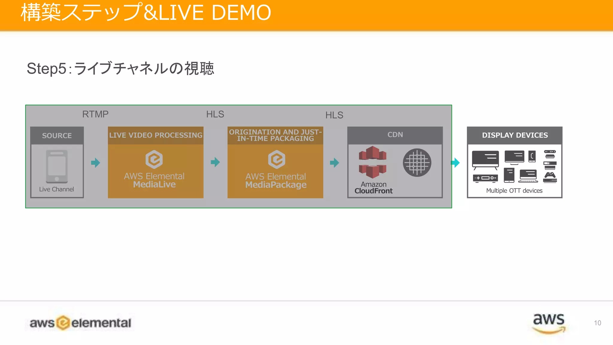 10
構築ステップ&LIVE DEMO
AWS Elemental
MediaLive
LIVE VIDEO PROCESSING
AWS Elemental
MediaPackage
ORIGINATION AND JUST-
IN-TIME PACKAGING
CDN
Amazon
CloudFrontLive Channel
SOURCE DISPLAY DEVICES
Multiple OTT devices
RTMP HLS HLS
Step5：ライブチャネルの視聴
 