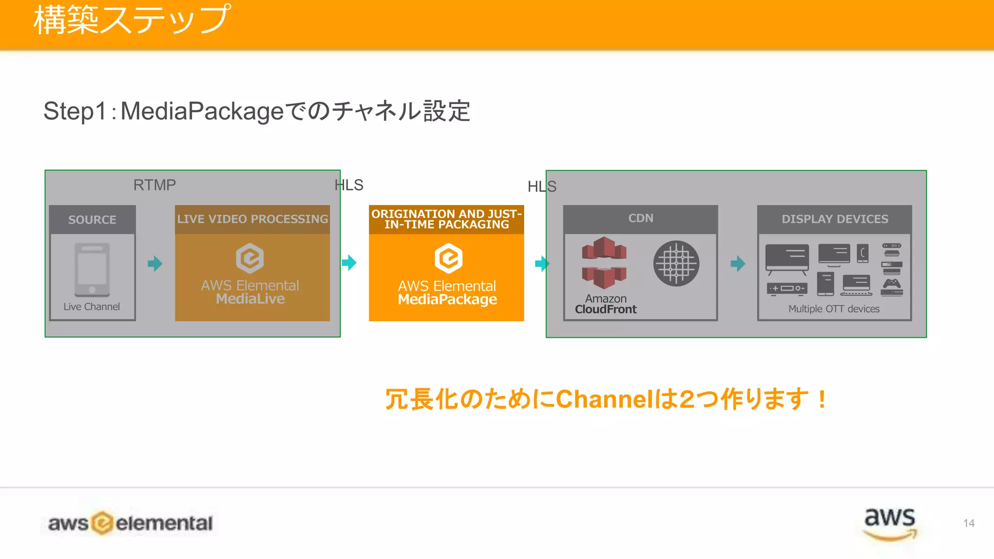 14
構築ステップ
AWS Elemental
MediaLive
LIVE VIDEO PROCESSING
AWS Elemental
MediaPackage
ORIGINATION AND JUST-
IN-TIME PACKAGING
CDN
Amazon
CloudFrontLive Channel
SOURCE DISPLAY DEVICES
Multiple OTT devices
RTMP HLS HLS
Step1：MediaPackageでのチャネル設定
冗長化のためにChannelは２つ作ります！
 