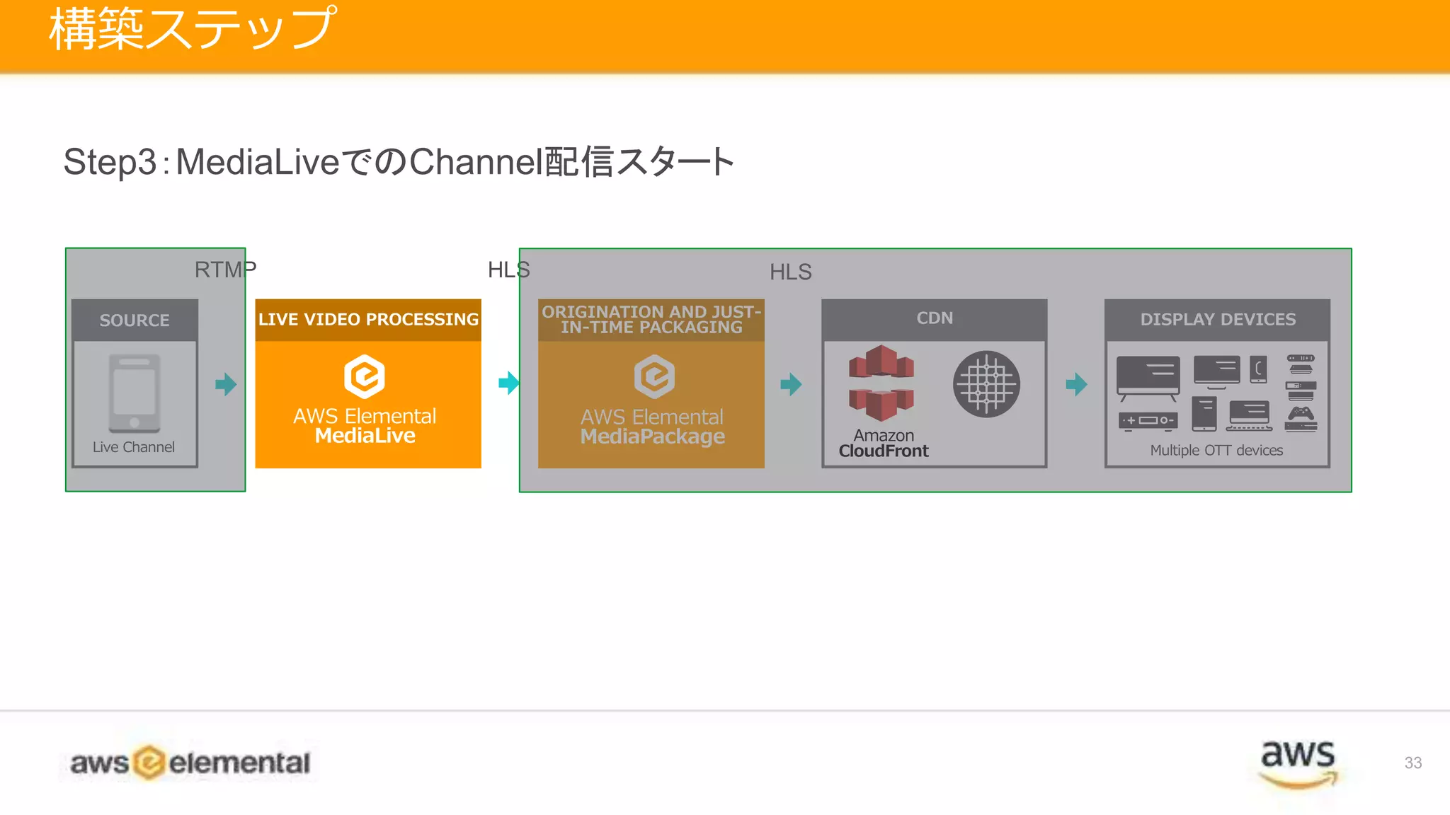 33
構築ステップ
AWS Elemental
MediaLive
LIVE VIDEO PROCESSING
AWS Elemental
MediaPackage
ORIGINATION AND JUST-
IN-TIME PACKAGING
CDN
Amazon
CloudFrontLive Channel
SOURCE DISPLAY DEVICES
Multiple OTT devices
RTMP HLS HLS
Step3：MediaLiveでのChannel配信スタート
 