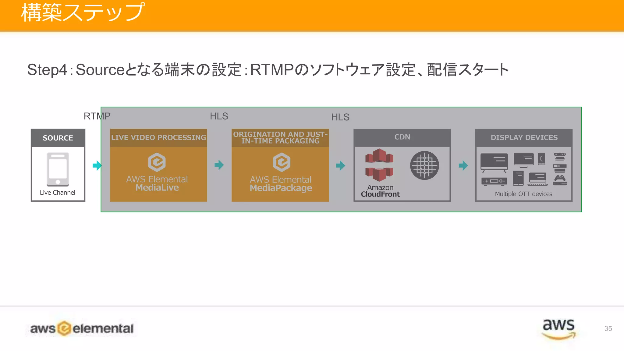 35
構築ステップ
AWS Elemental
MediaLive
LIVE VIDEO PROCESSING
AWS Elemental
MediaPackage
ORIGINATION AND JUST-
IN-TIME PACKAGING
CDN
Amazon
CloudFrontLive Channel
SOURCE DISPLAY DEVICES
Multiple OTT devices
RTMP HLS HLS
Step4：Sourceとなる端末の設定：RTMPのソフトウェア設定、配信スタート
 
