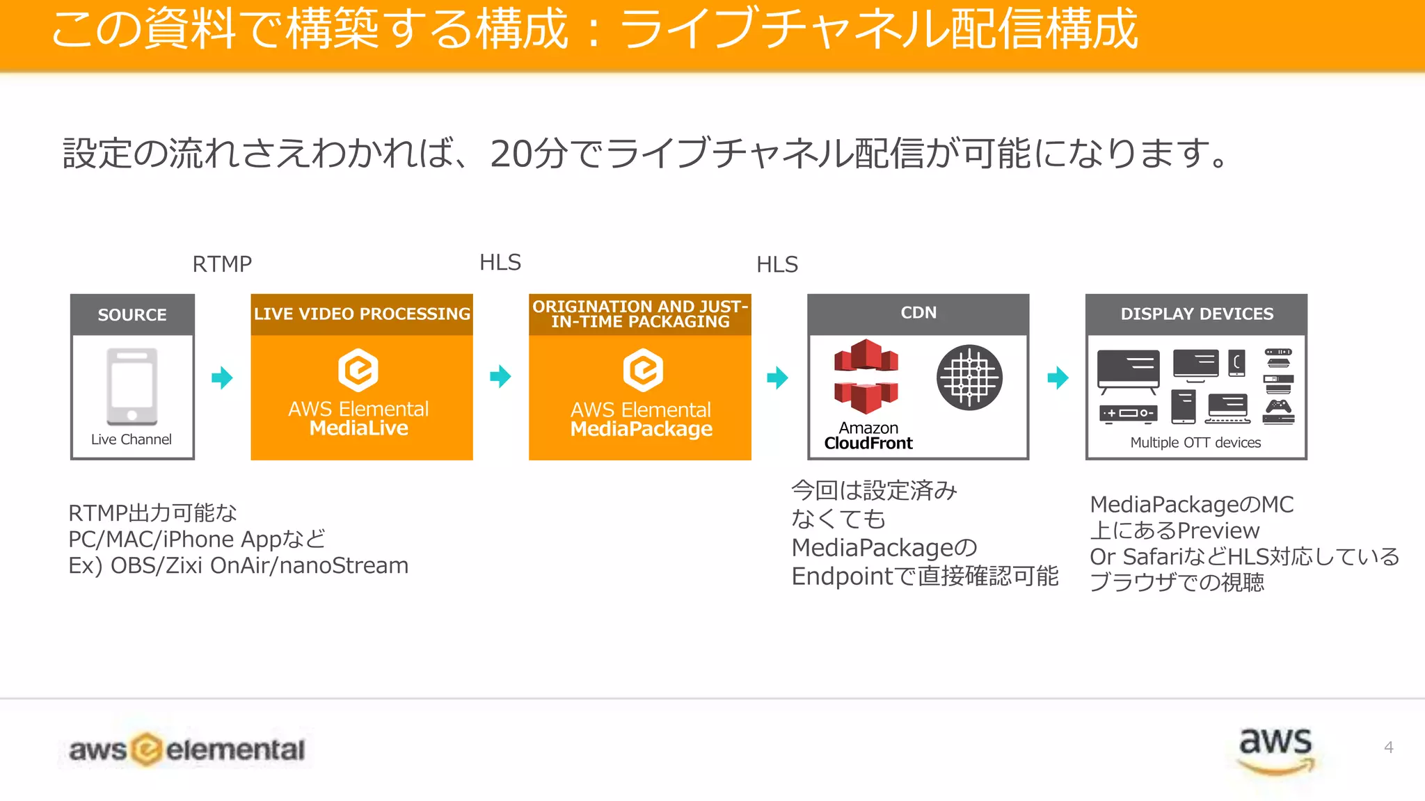 4
この資料で構築する構成：ライブチャネル配信構成
AWS Elemental
MediaLive
LIVE VIDEO PROCESSING
AWS Elemental
MediaPackage
ORIGINATION AND JUST-
IN-TIME PACKAGING
CDN
Amazon
CloudFrontLive Channel
SOURCE DISPLAY DEVICES
Multiple OTT devices
RTMP出力可能な
PC/MAC/iPhone Appなど
Ex) OBS/Zixi OnAir/nanoStream
RTMP HLS HLS
今回は設定済み
なくても
MediaPackageの
Endpointで直接確認可能
設定の流れさえわかれば、20分でライブチャネル配信が可能になります。
MediaPackageのMC
上にあるPreview
Or SafariなどHLS対応している
ブラウザでの視聴
 