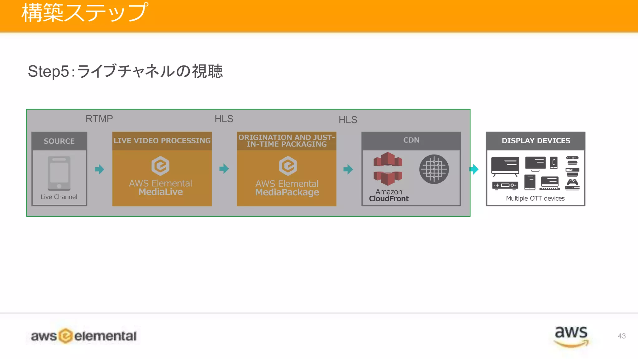 43
構築ステップ
AWS Elemental
MediaLive
LIVE VIDEO PROCESSING
AWS Elemental
MediaPackage
ORIGINATION AND JUST-
IN-TIME PACKAGING
CDN
Amazon
CloudFrontLive Channel
SOURCE DISPLAY DEVICES
Multiple OTT devices
RTMP HLS HLS
Step5：ライブチャネルの視聴
 