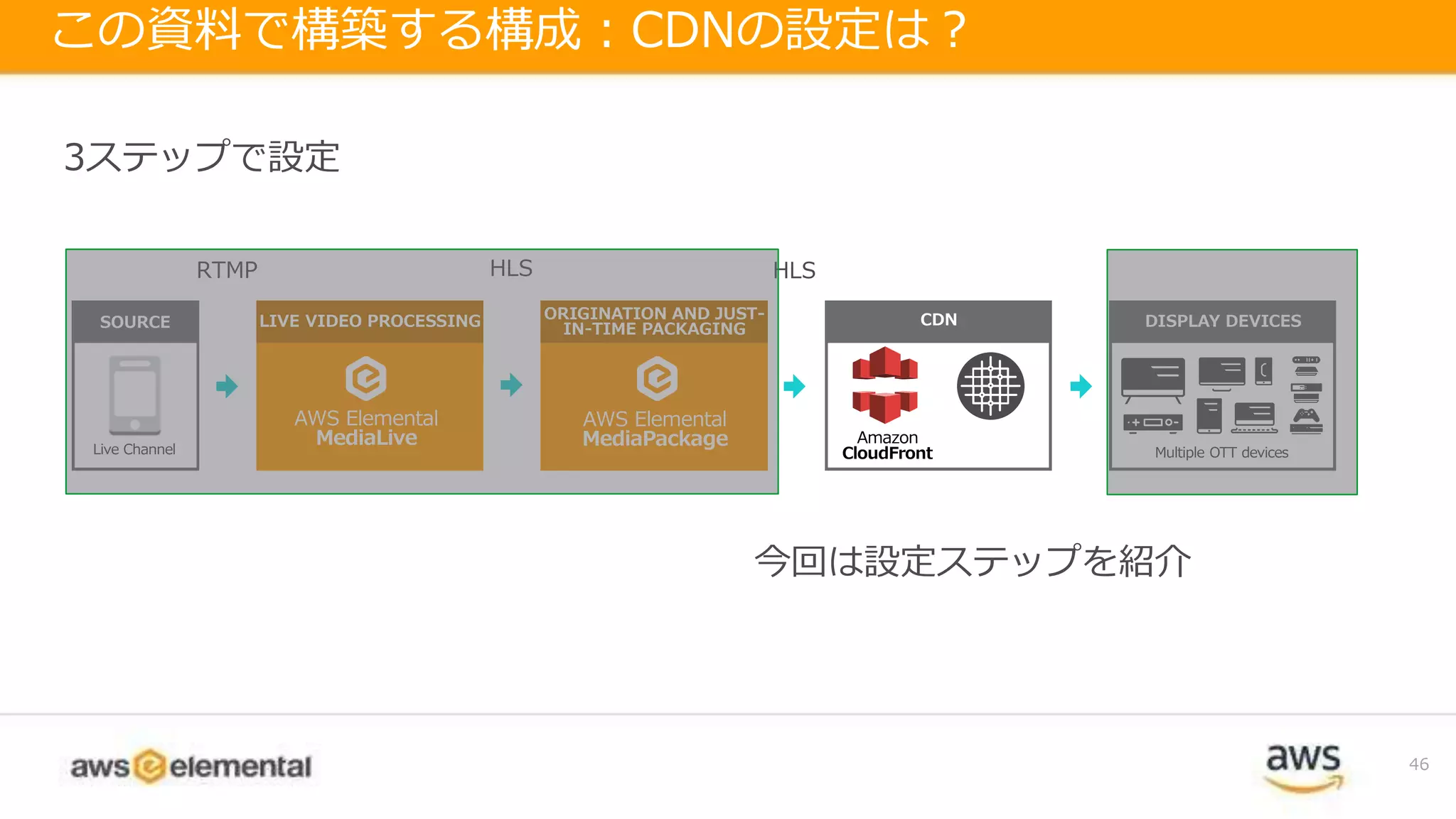 46
この資料で構築する構成：CDNの設定は？
AWS Elemental
MediaLive
LIVE VIDEO PROCESSING
AWS Elemental
MediaPackage
ORIGINATION AND JUST-
IN-TIME PACKAGING
CDN
Amazon
CloudFrontLive Channel
SOURCE DISPLAY DEVICES
Multiple OTT devices
RTMP HLS HLS
今回は設定ステップを紹介
3ステップで設定
 
