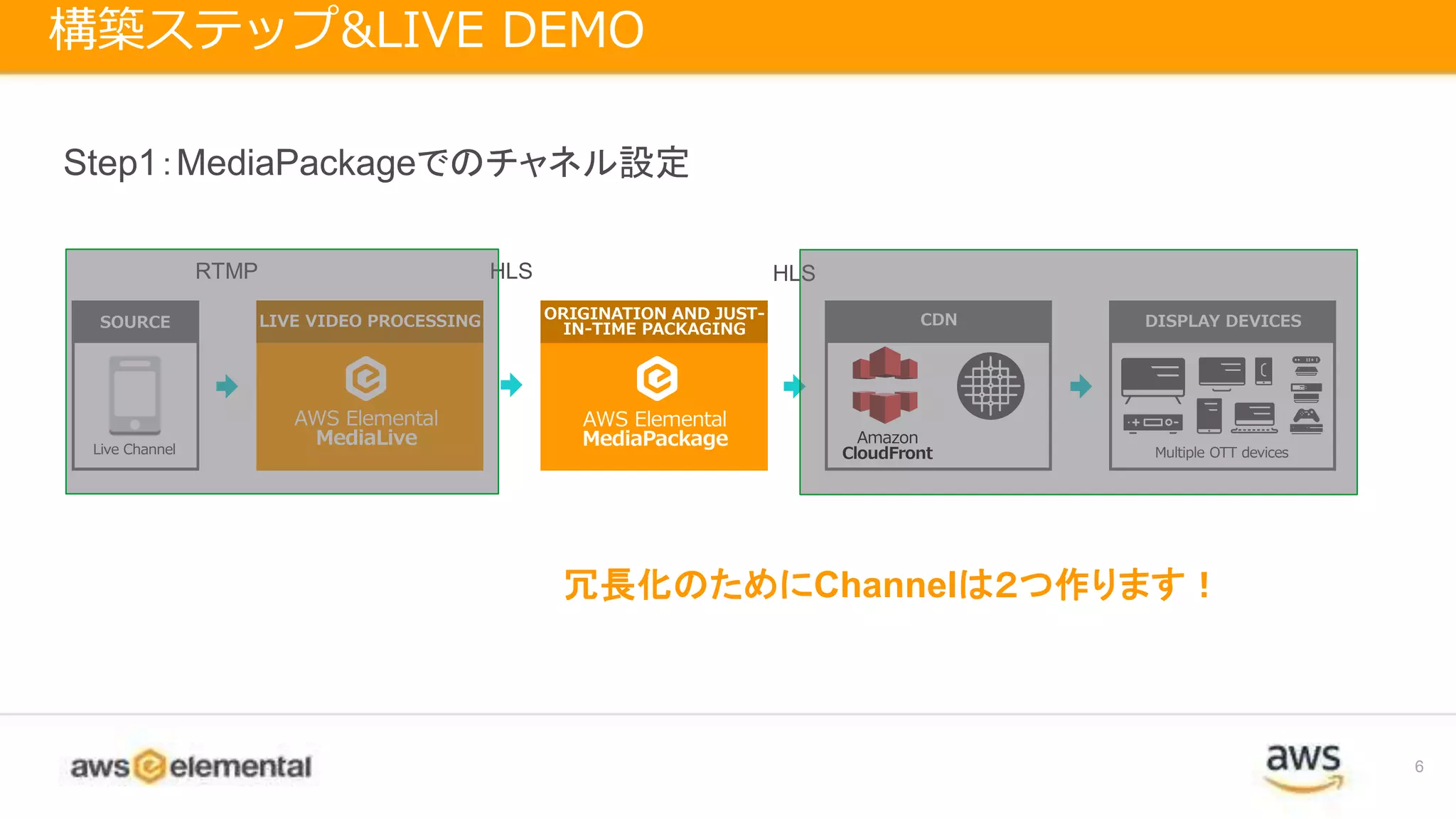 6
構築ステップ&LIVE DEMO
AWS Elemental
MediaLive
LIVE VIDEO PROCESSING
AWS Elemental
MediaPackage
ORIGINATION AND JUST-
IN-TIME PACKAGING
CDN
Amazon
CloudFrontLive Channel
SOURCE DISPLAY DEVICES
Multiple OTT devices
RTMP HLS HLS
Step1：MediaPackageでのチャネル設定
冗長化のためにChannelは２つ作ります！
 