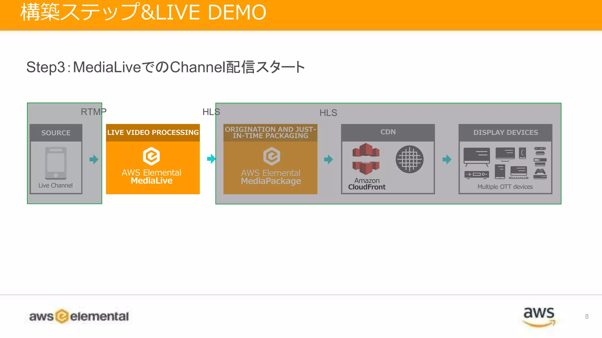 8
構築ステップ&LIVE DEMO
AWS Elemental
MediaLive
LIVE VIDEO PROCESSING
AWS Elemental
MediaPackage
ORIGINATION AND JUST-
IN-TIME PACKAGING
CDN
Amazon
CloudFrontLive Channel
SOURCE DISPLAY DEVICES
Multiple OTT devices
RTMP HLS HLS
Step3：MediaLiveでのChannel配信スタート
 