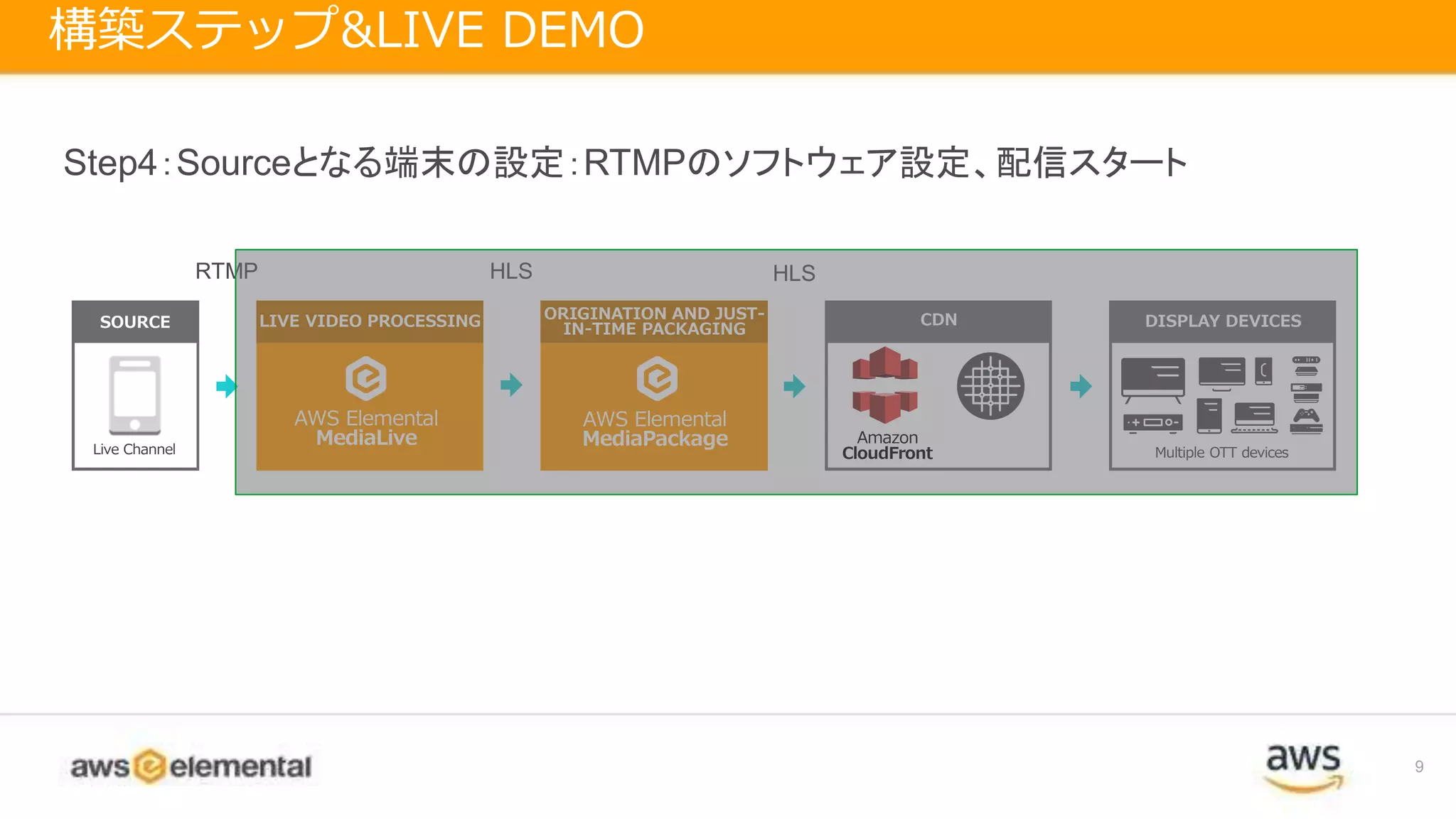 9
構築ステップ&LIVE DEMO
AWS Elemental
MediaLive
LIVE VIDEO PROCESSING
AWS Elemental
MediaPackage
ORIGINATION AND JUST-
IN-TIME PACKAGING
CDN
Amazon
CloudFrontLive Channel
SOURCE DISPLAY DEVICES
Multiple OTT devices
RTMP HLS HLS
Step4：Sourceとなる端末の設定：RTMPのソフトウェア設定、配信スタート
 