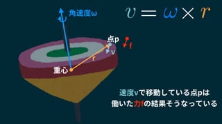 重心
r
速度vで移動している点pは
働いた力fの結果そうなっている
f
v
点p
角速度ω !v = ⇥r
 